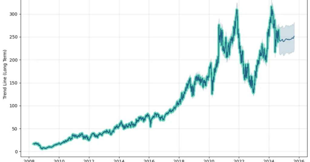 Future Outlook for CRM Stock