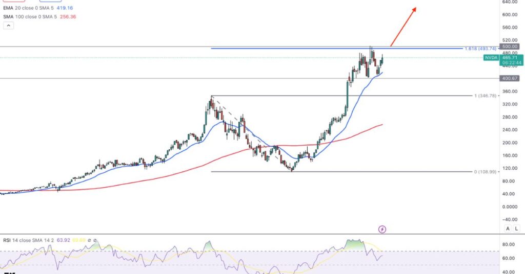 The Impact of Market Trends on NVDA Stock