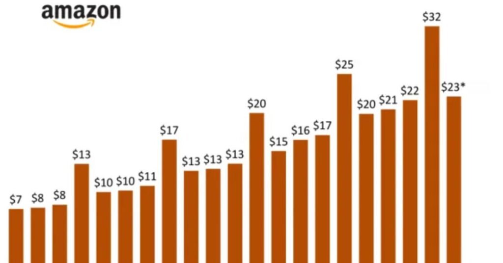 Challenges and Risks Ahead for Amazon